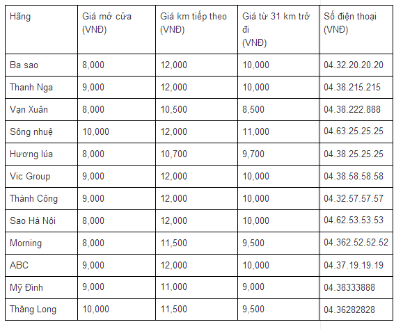 Bảng giá một số hãng taxi giá rẻ tại Hà Nội (tháng 11/2014)