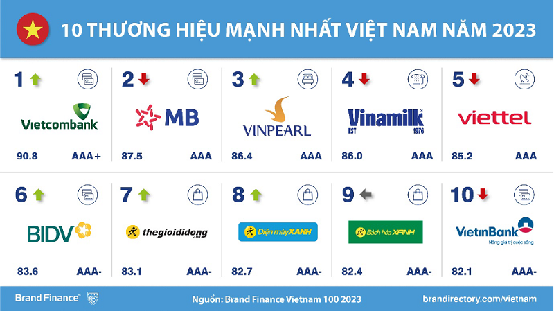 Công bố Bảng xếp hạng 100 thương hiệu mạnh nhất và giá trị nhất Việt Nam năm 2023 - Ảnh 2