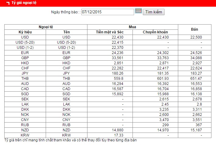 Tỷ giá ngoại tệ được niêm yết sáng nay tại ngân hàng BIDV