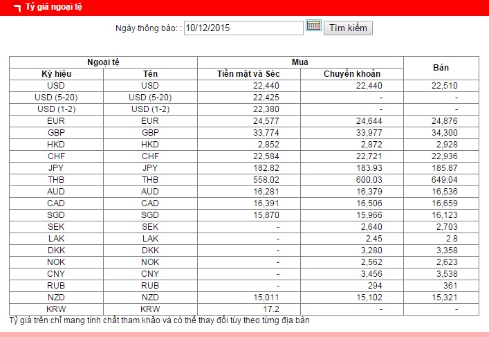 Tỷ giá giao dịch ngoại tệ sáng nay tại Ngân hàng BIDV