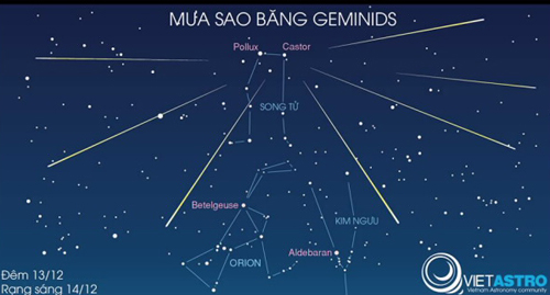 Tâm điểm của trận mưa sao băng là từ chòm sao Gemini và sao Castor
