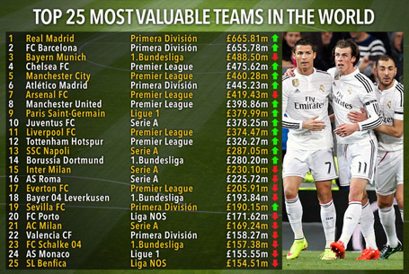 Bảng xếp hạng 25 đội bóng đắt giá nhất thế giới.