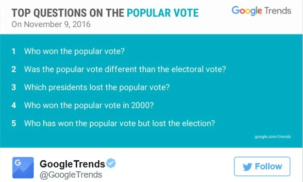 Câu hỏi “Ai thắng phiếu bầu phổ thông?” cũng được người dùng tìm kiếm nhiều