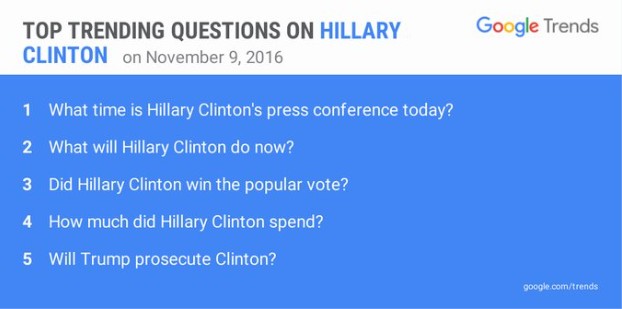 Những câu hỏi liên quan đến bà Hillary Clinton cũng được hỏi nhiều