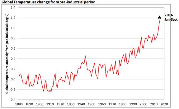 Nhiệt độ trung bình hàng năm vẫn tăng từ thời điểm tiền công nghiệp cho tới nay.   