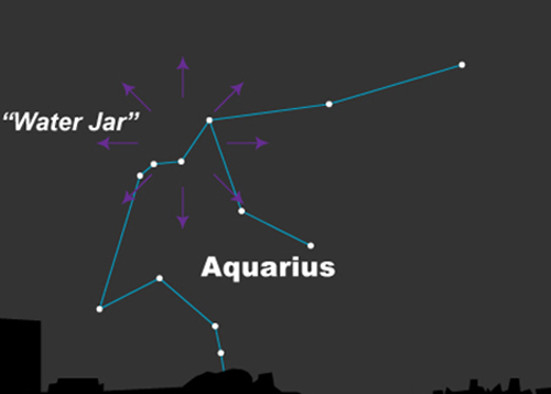 Chòm Aquarius (Bảo Bình) chứa tâm điểm của trận mưa sao băng Eta Aquariids. 