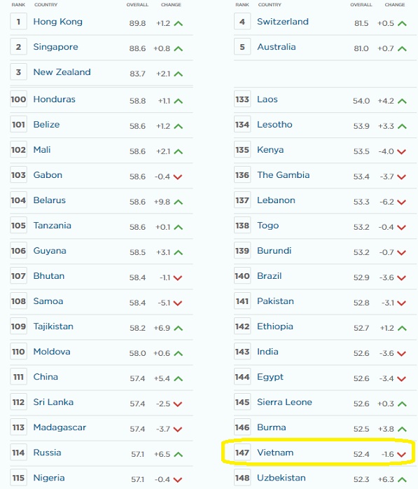 Việt Nam giảm bậc xếp hạng những nền kinh tế tự do nhất thế giới