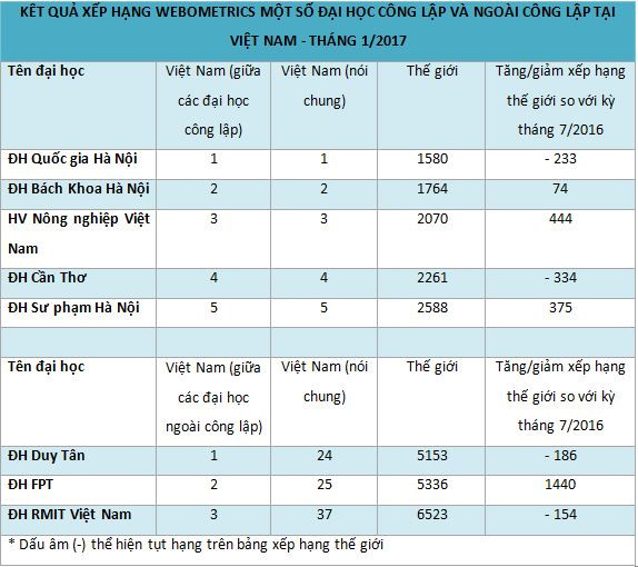 Webometrics 2017: Nhieu dai hoc cua Viet Nam tut hang hinh anh 1