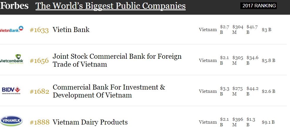 4 doanh nghiệp Việt Nam lot top 2000 doanh nghiệp lớn nhất thế giới năm 2017