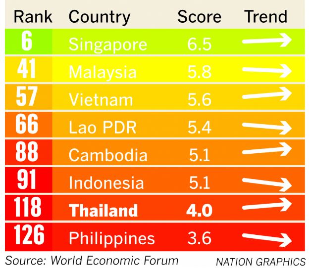 Bảng xếp hạng an toàn du lịch ở Đông Nam Á. (Ảnh: Diễn đàn kinh tế thế giới/Nation)