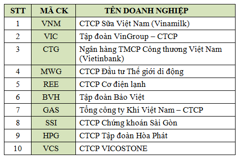 Danh sách 10 doanh nghiệp niêm yết uy tín do Vietnam Report công bố.