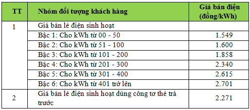 Biểu giá điện sinh hoạt của EVN quy định mức cao nhất là 2.701 đồng/kWh, bằng khoảng một nửa so với mức giá điện tại các khu nhà trọ hiện nay.