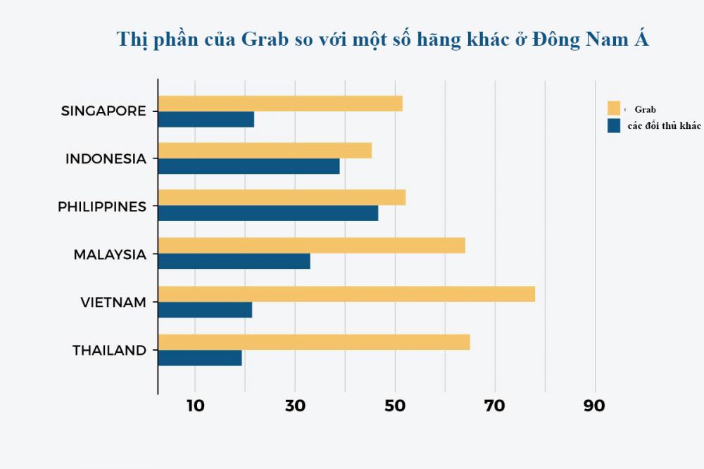 Grab đang là hãng gọi xe công nghệ hùng mạnh nhất ở thị trường Việt.