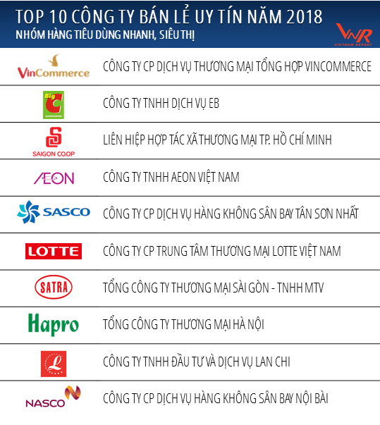 Nguồn: Vietnam Report, Top 10 Công ty bán lẻ uy tín năm 2018, tháng 10/2018