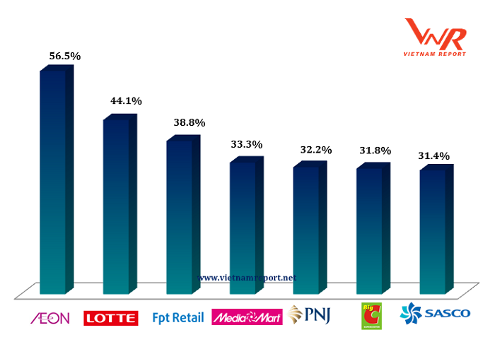 Nguồn: Vietnam Report, Dữ liệu Media Coding các doanh nghiệp bán lẻ từ tháng 9/2017 đến tháng 9/2018