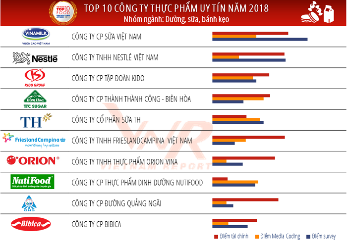 Nguồn: Vietnam Report, Top 10 Công ty uy tín ngành thực phẩm - đồ uống năm 2018, tháng 10/2018