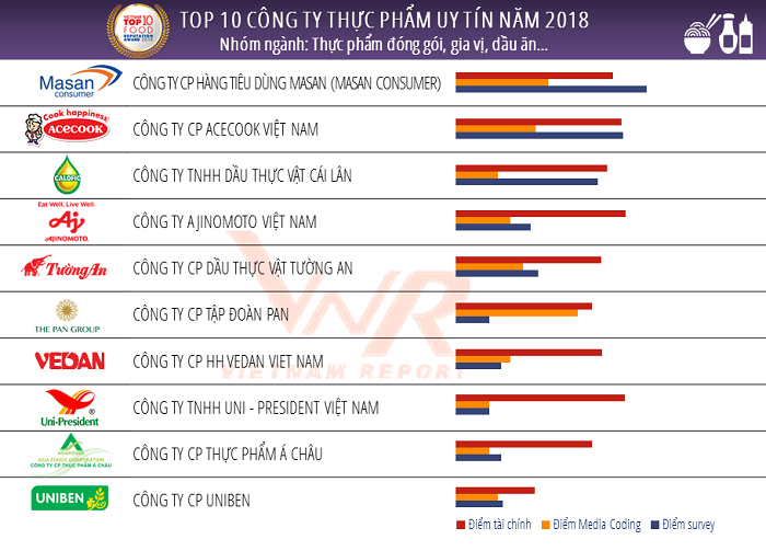 Nguồn: Vietnam Report, Top 10 Công ty uy tín ngành thực phẩm – đồ uống năm 2018, tháng 10/2018