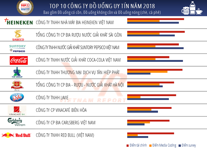 Nguồn: Vietnam Report, Top 10 Công ty uy tín ngành thực phẩm - đồ uống năm 2018, tháng 10/2018