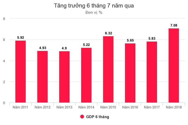 GDP của Việt Nam tăng kỷ lục trong năm 2018