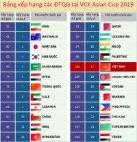 Xếp hạng của các đội tuyển tham dự VCK Asian Cup 2019 theo BXH FIFA