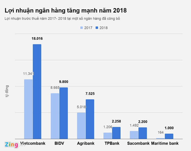 Bảng kế quả kinh doanh các ngân hàng năm 2018. Ảnh: Zingnews
