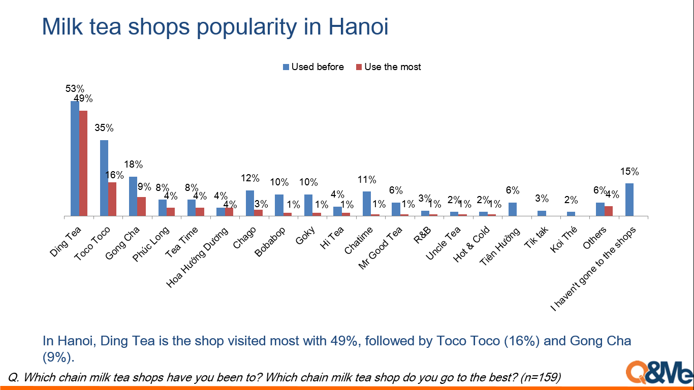  Ở Hà Nội, Ding Tea là cửa hàng được đến thường xuyên nhất với tỷ lệ 49%, tiếp đó là Toco Toco (16%) và Gong Cha (9%).