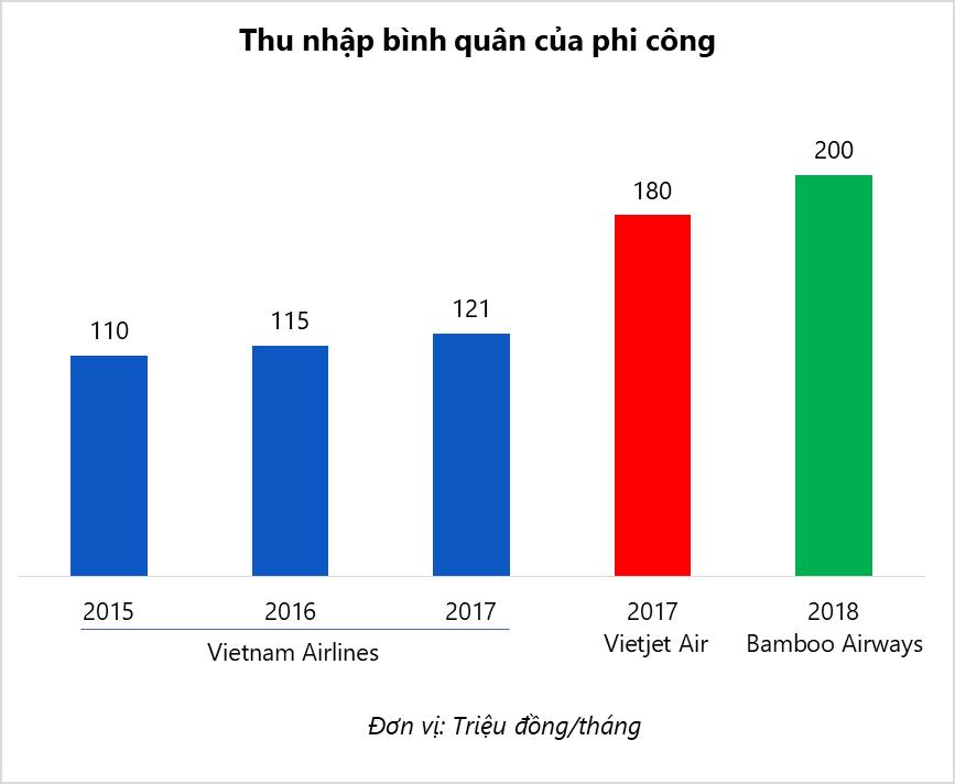 So sánh thu nhập bình quân của ba hãng hàng không Vietjet Air, Vietnam Airlines và Bamboo Airwaystại Việt Nam