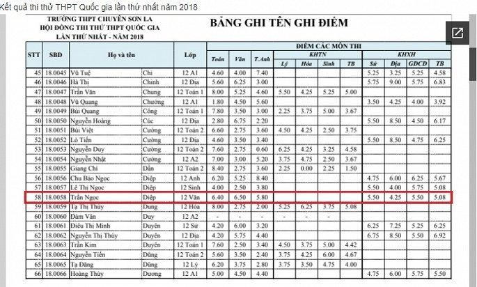 Điểm thi thử của Trần Ngọc Diệp chỉ ở mức trung bình.