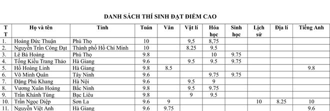 Trần Ngọc Diệp chính là thí sinh có điểm cao nhất kỳ thi THPT Quốc gia năm nay (tính 6 môn thi).