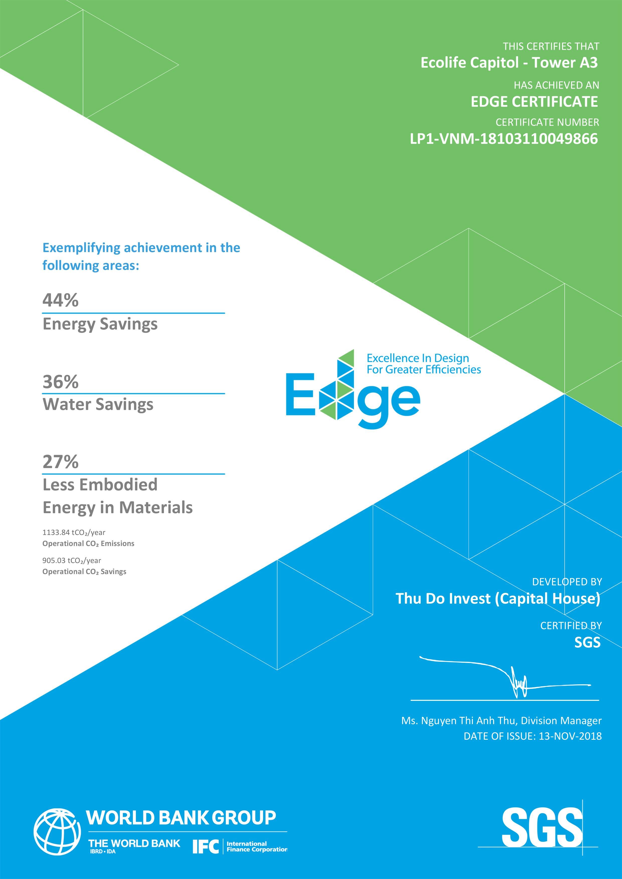 Tòa nhà Văn phòng A3 EcoLife Capitol đạt chứng chỉ Xanh EDGE chính thức, với chỉ số tiết kiệm điện, năng lượng 44%, nước 36% so với tòa nhà Văn phòng thông thường khác
