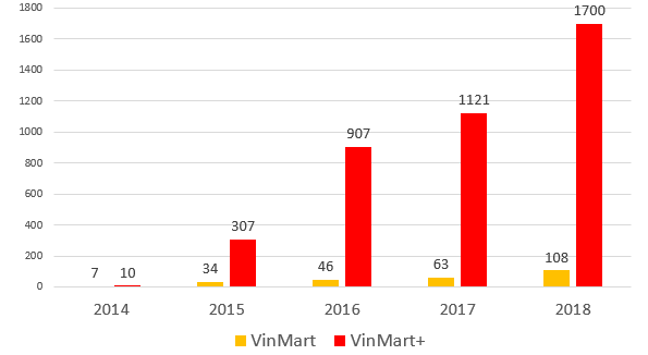 Biểu đồ tăng trưởng VinMart & VinMart+ qua các năm.