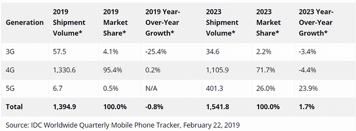 IDC dự báo tình hình ảm đạm của thị trường smartphone toàn cầu.