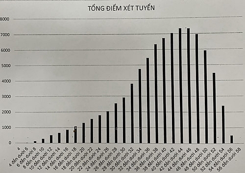 Hà Nội công bố điểm thi lớp 10 THPT: Phổ điểm phân hóa tốt, hơn 2000 điểm 10
