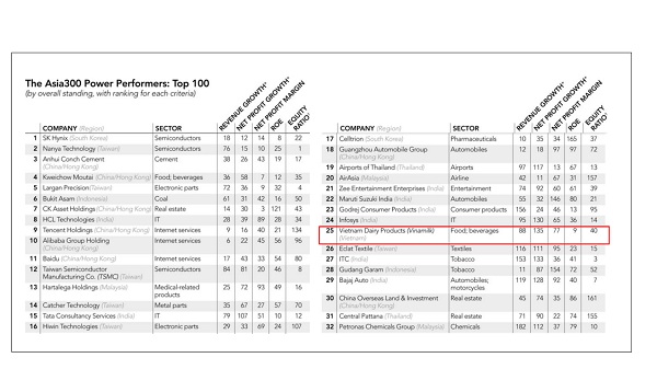 Vinamilk xếp thứ 25 trong Top 100 của Bảng xếp hạng ASIA300.
