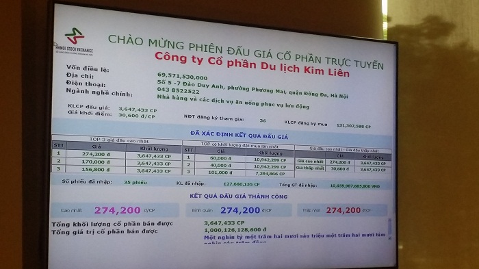 Giá đấu thành công cổ phần khách sạn Kim Liên lên tới 274.200 đồng/CP.