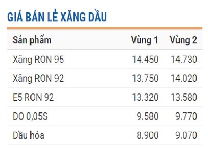 Giá bán lẻ xăng dầu hiện hành của Tập đoàn xăng dầu Việt Nam - Petrolimex.