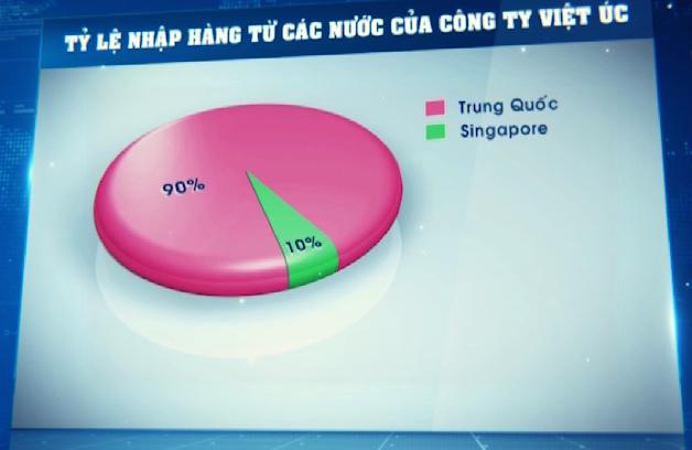 Sự thật là 90% số hàng Công ty Việt Úc bán ra là xuất xứ Trung Quốc