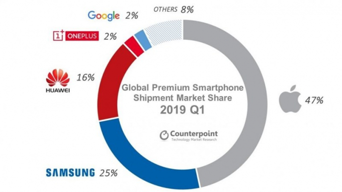 Apple chiếm đến 47% thị trường smartphone cao cấp trong quý 1/2019.