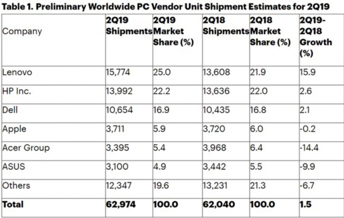 Lenovo dẫn đầu thị trường PC toàn cầu với 25% thị phần.
