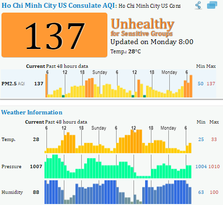 Biên độ dao động của PM 2.5 tại TPHCM tuần qua là từ  25 - 161.
