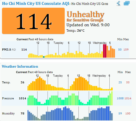  Biên độ dao động của PM 2.5 tại TP.HCM sáng nay là từ 30 - 142.