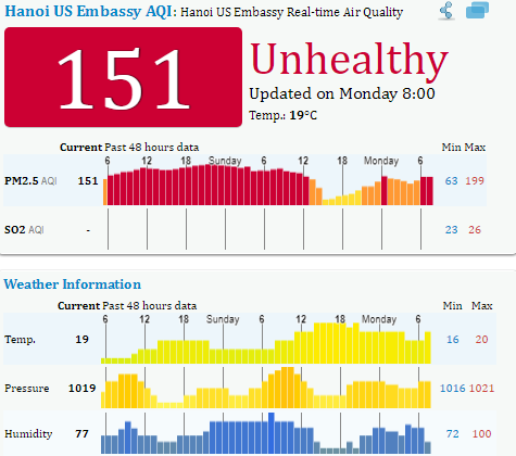 Chỉ số chất lượng không khí tại Hà Nội 48h qua liên tục ở ngưỡng 