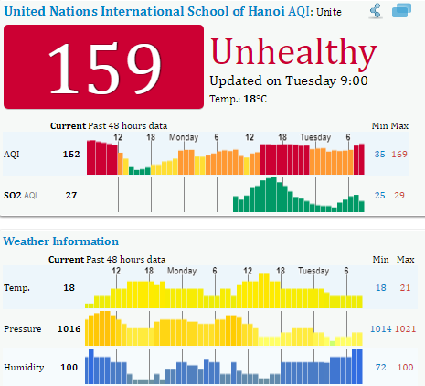 Tại trạm quan trắc khu vực trường Quốc tế Liên hợp quốc Hà Nội chỉ số chất lượng không khí đang ở ngưỡng 