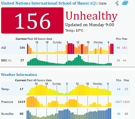 Chỉ số chất lượng không khí tại Hà Nội 48h qua liên tục ở ngưỡng 