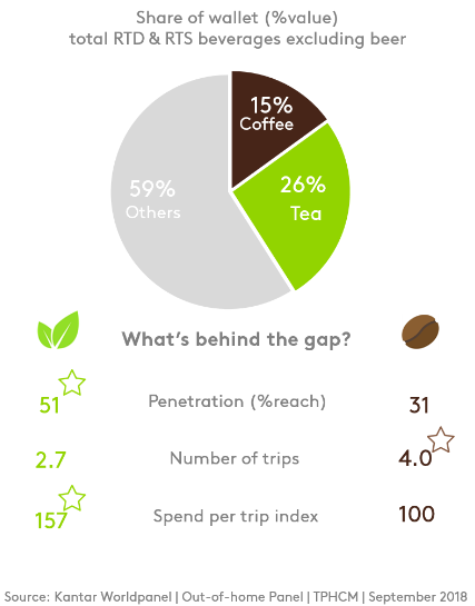 15% người tiêu dùng tại TPHCM chọn cà phê