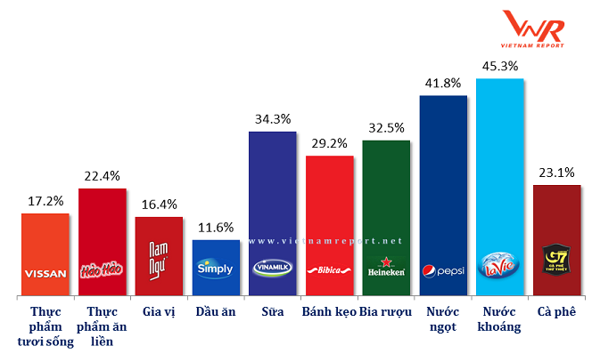 Các thương hiệu thực phẩm - đồ uống được người tiêu dùng lựa chọn nhiều nhất năm 2018 (phân theo nhóm sản phẩm). 