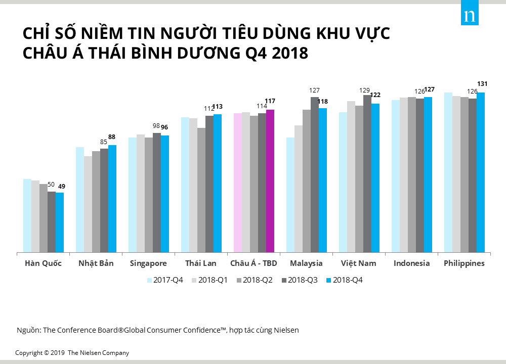 Chỉ số niềm tin người tiêu dùng Việt giảm 7 điểm trong quý IV/2018.
