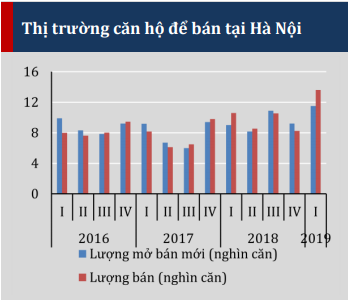 Tình hình thị trường căn hộ để bán tại Hà Nội trong quý I/2019.