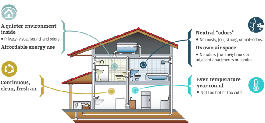 Hệ thống trao đổi khí trong nhà