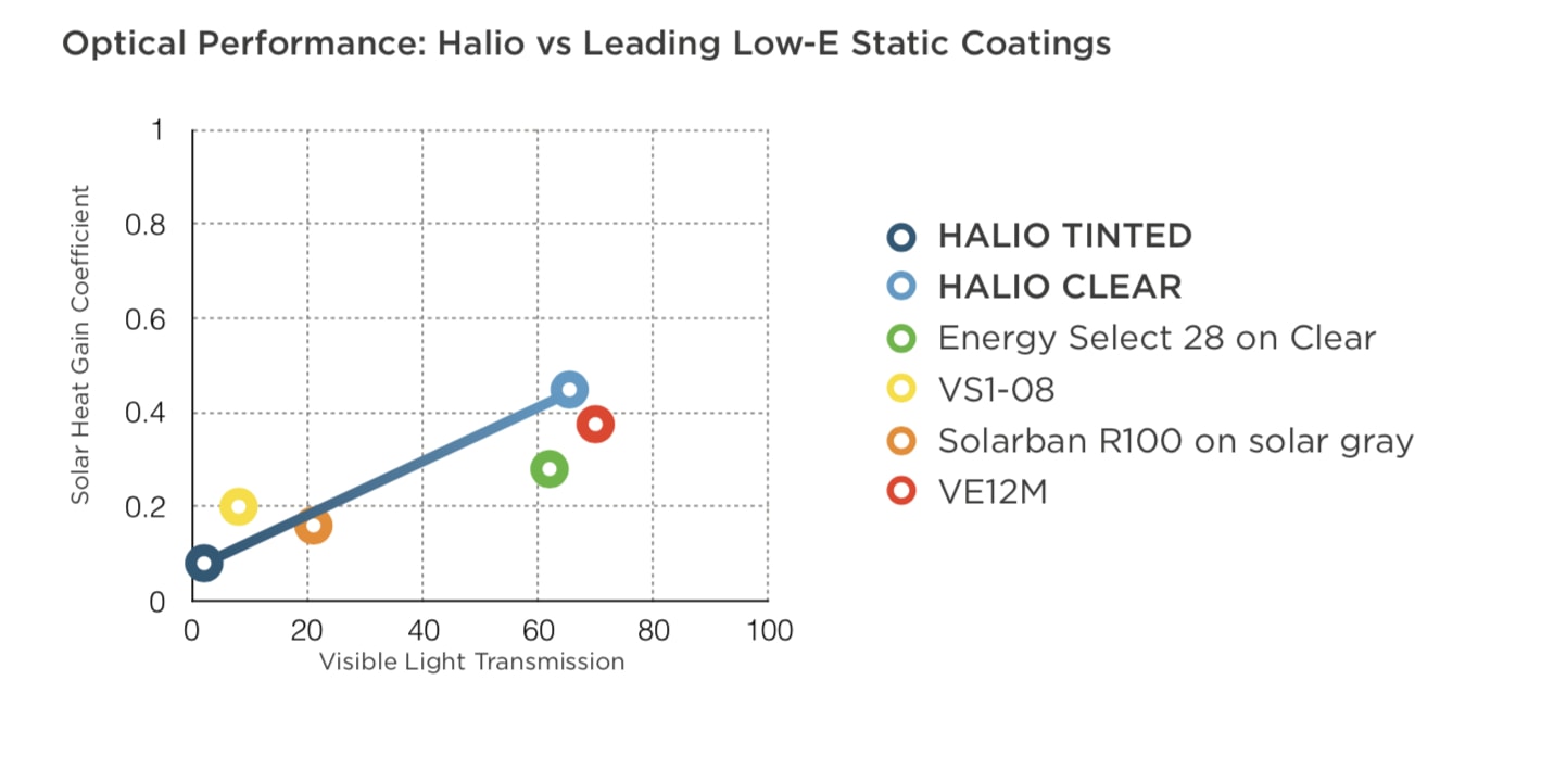 Bảng so sánh hiệu quả đạt được đối với việc cản nhiệt của kính màu thông minh Halio và các loại kính khác